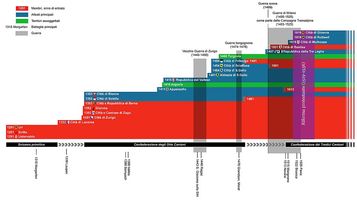 Timeline Vecchia Confederazione